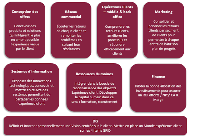 Qui est vraiment responsable de l’expérience client chez vous ?